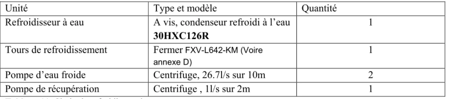Tableau 11. Choix du refroidisseur à eau.    