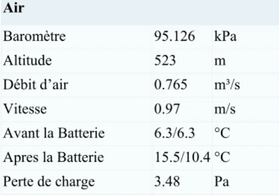 Tableau 14. Données de la batterie de réchauffage. 
