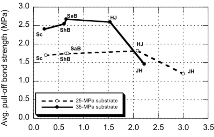 Figure  5.  Résultats  des  essais  d’arrachement  en  traction  (ASTM  C1583)  effectués  après  réparation  sur les dalles d’essai préparées avec différentes techniques