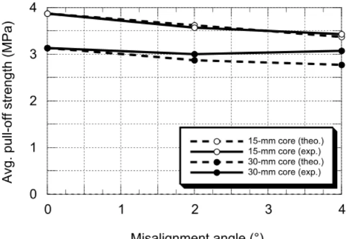 Figure 8. Influence de l’angle de désalignement sur les résultats des essais d’arrachement en traction: 