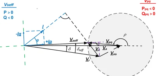 Figure 2-6 Relations vectorielles lorsque P &gt; 0 et Q &lt; 0, avec Vseff en  avance sur Vr  d’un angle  seff