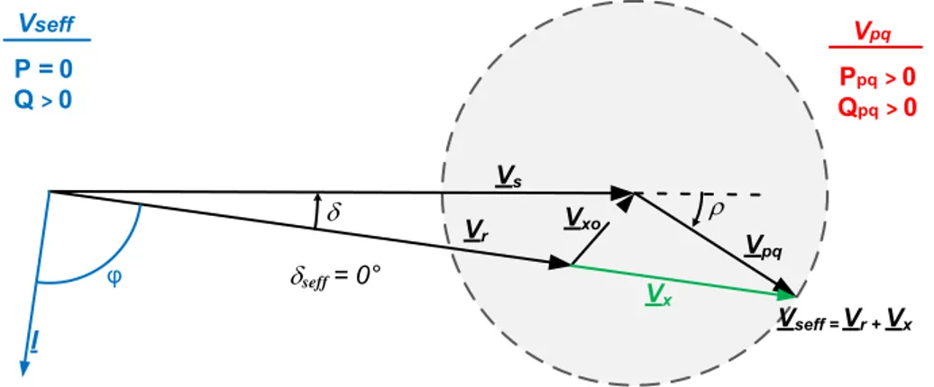 Figure 2-10 Relations vectorielles lorsque P=0 et que le flux Q circule du  réseau S vers le réseau R