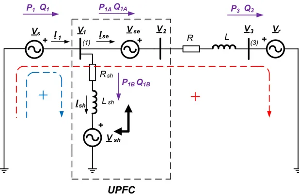 Figure 3-2 . Représentation physique d’un convertisseur UPFC branché au réseau  en vue de sa modélisation