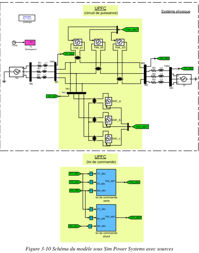 Figure 3-10 Schéma du modèle sous Sim Power Systems avec sources  idéales 