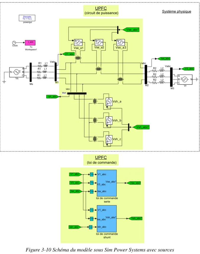 Figure 3-10 Schéma du modèle sous Sim Power Systems avec sources  idéales 