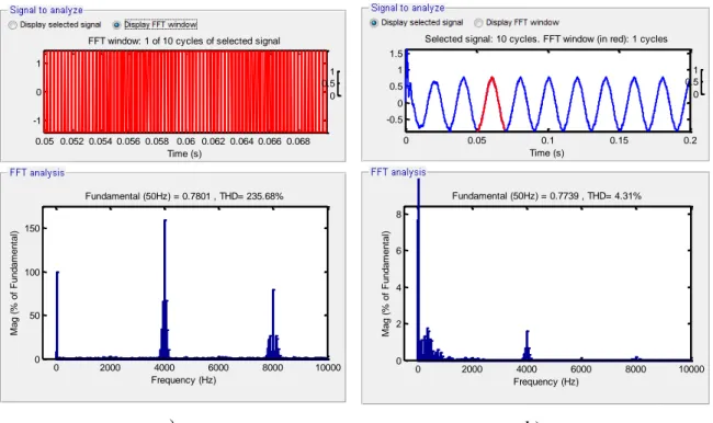 Figure 3-14 Spectre des fréquences convertisseur monophasé :   a) avant le filtre, b) après le filtre 