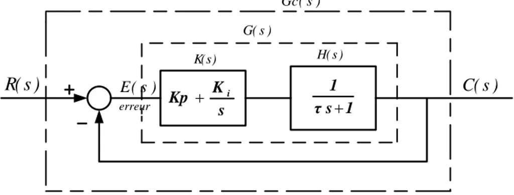 Figure 4-5 Schéma bloc du système de premier ordre en boucle fermée avec  un système de contrôle employant un correcteur PI 