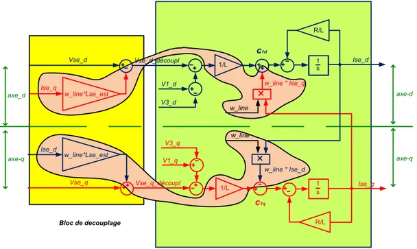 Figure 4-13 Termes de couplage et de découplage présents dans le  système  