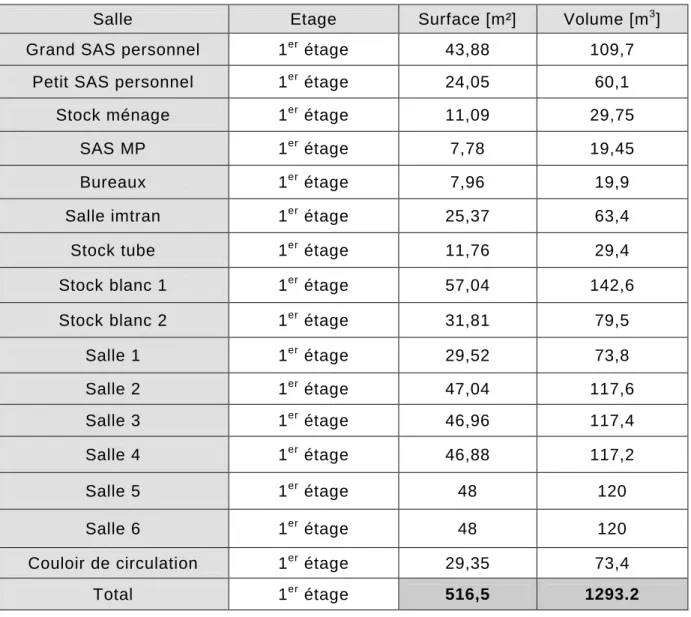 Tableau 2 : surface et volume des salles du 1 er  étage 