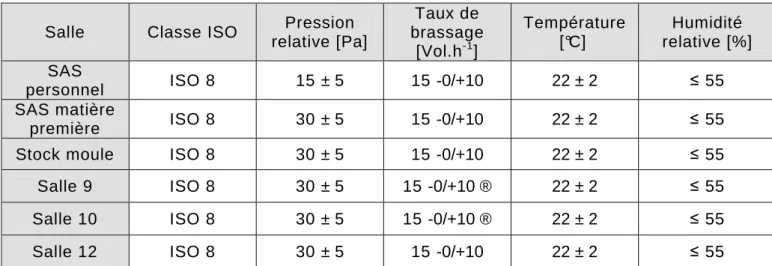 Tableau 4 : paramètres à adopter pour les salles propres du rez-de-chaussée 