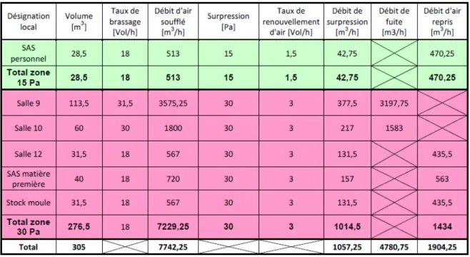 Tableau 6 : récapitulatif des débits d’air de la zone propre du rez-de-chaussée 