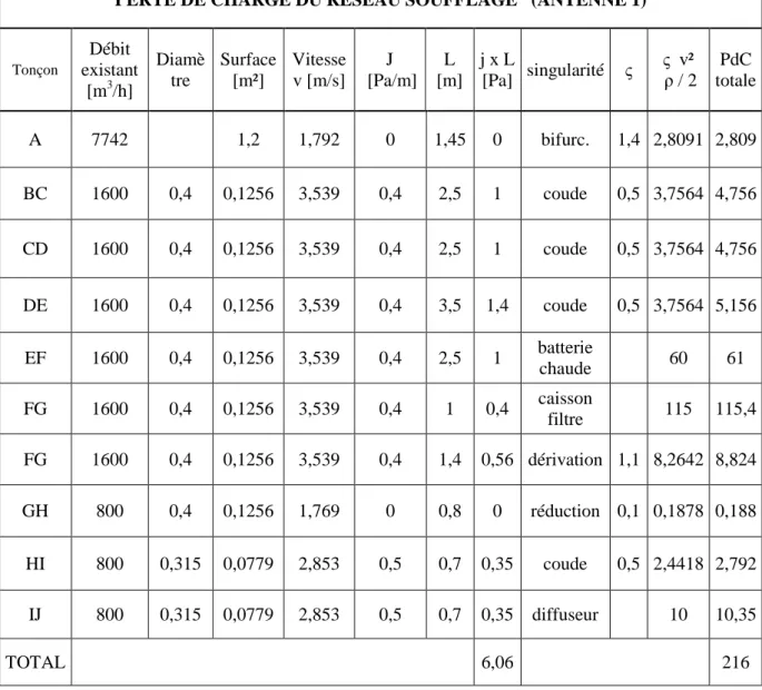 Tableau 10 : perte de charge du réseau de soufflage de l’antenne 1. 