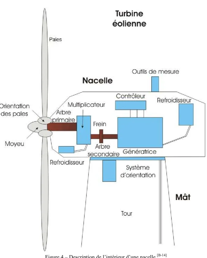 Figure 4 – Description de l’intérieur d’une nacelle  [BC14]