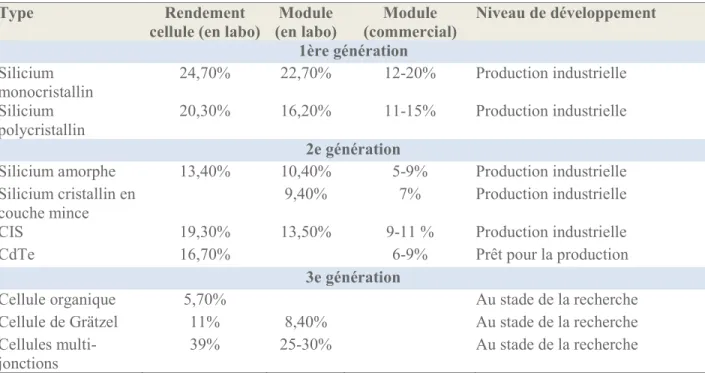 Table 3 – Rendements des différentes générations de cellules photovoltaïques  [BC19] 