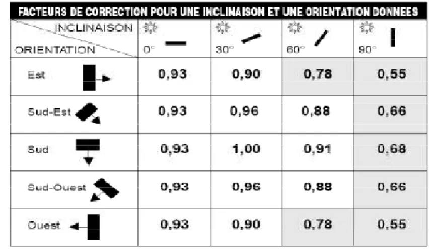 Table 4 – Facteurs de correction pour une inclinaison et  une orientation donnée  [AC13]