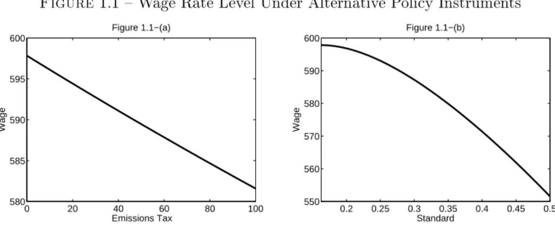 Figure 1.1  Wage Rate Level Under Alternative Policy Instruments