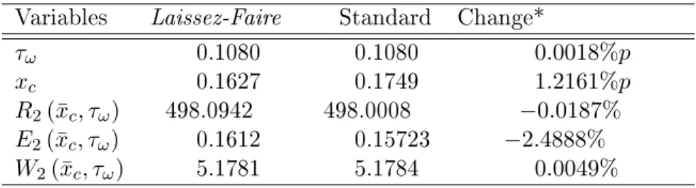 Table 1.4 is the counterpart if Table 1.3 for a Standard mandate when evaluated at the optimum.