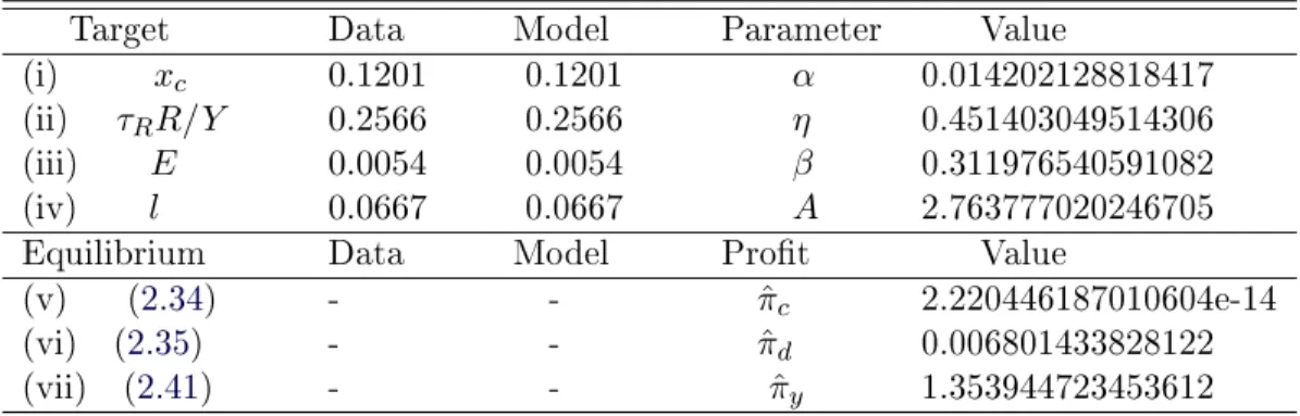 Table 2.1  Calibration