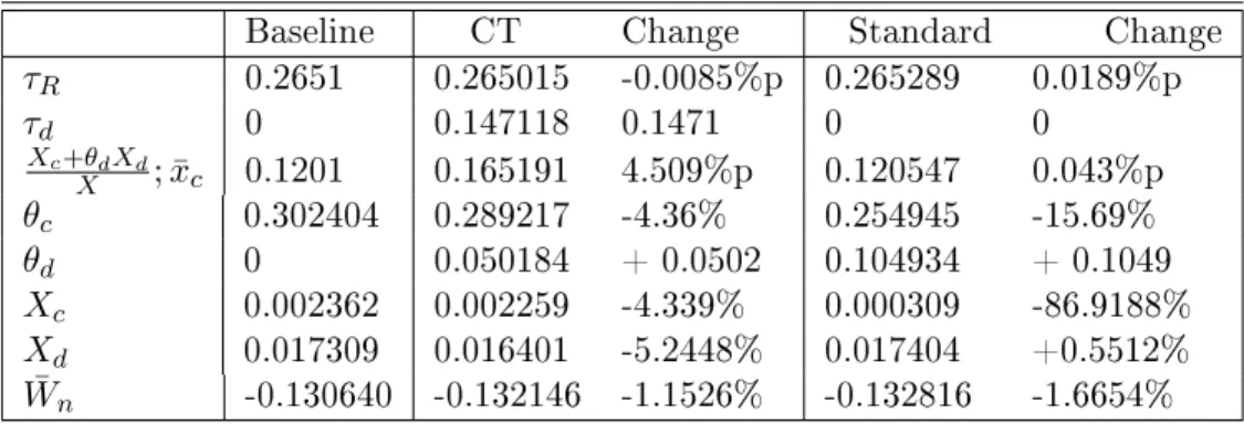 Table 2.3  Baseline Simulation (κ = 0.1)