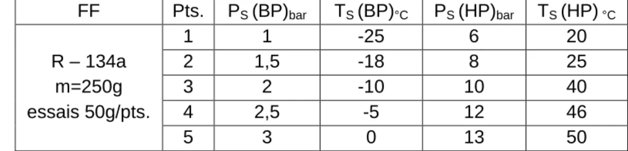 Table 4.1 - valeurs de pression et température de saturation pour le HFC-134a pur 