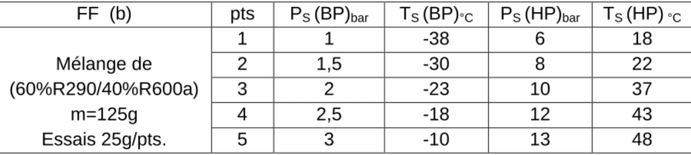 Table 4.12 - Valeurs de pression et de température de saturation pour le mélange (b) 