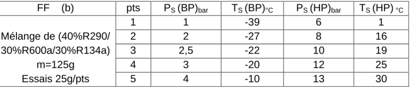 Table 4.16 - Valeurs de pression et température de saturation pour le mélange (b) 