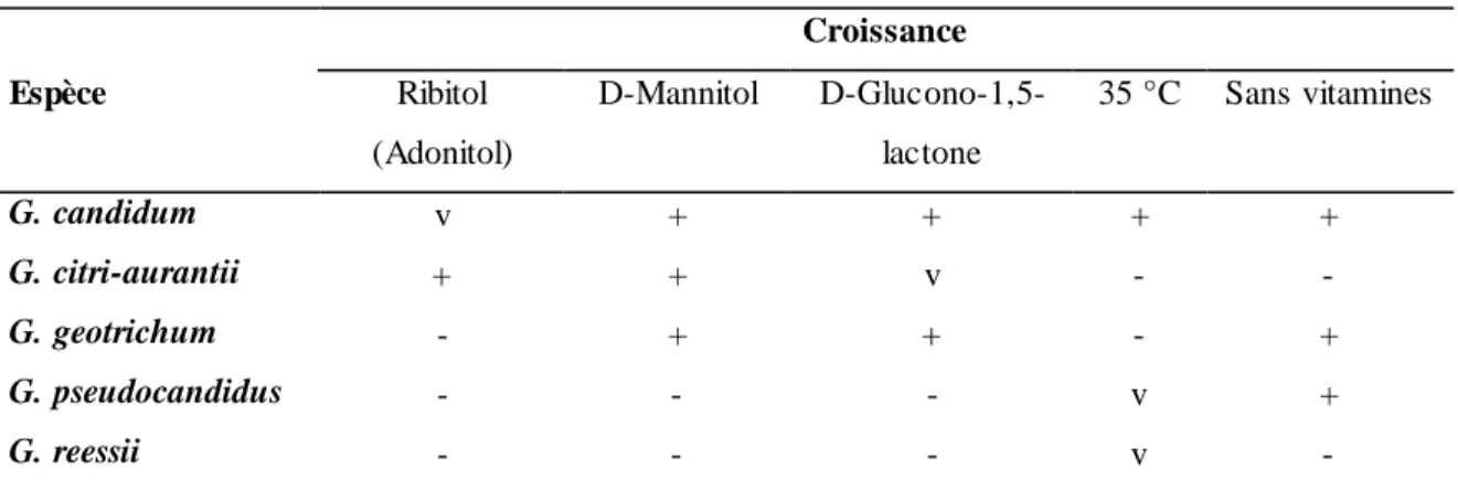 Tableau 1. Caractères clés pour identifier les espèces du genre Galactomyces. 