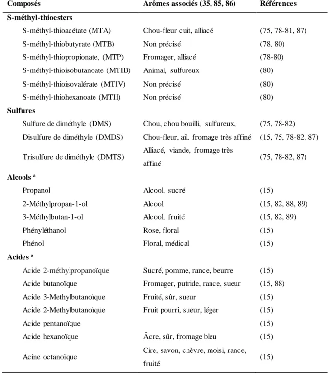 Tableau 3. Liste des composés aromatiques produits  par Geotrichum candidum par catabolisme des  acides aminés