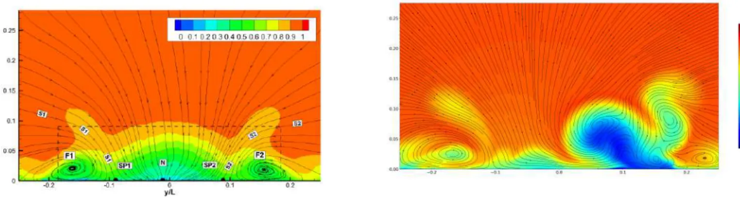Figure 3.39: Streamline mean adimensional velocity transverse plane x=1.77 m - Experimental data [5] (left) - Streamline mean adimensional velocity transverse plane x=1.77 m - RANS 3D kwSST Mesh 2 (right) - uncontrolled case.