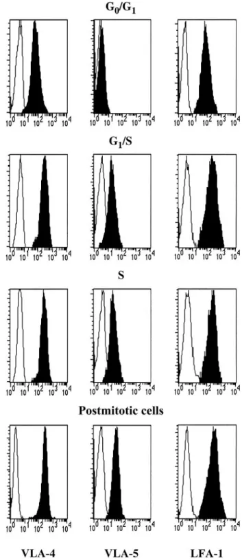 Table 2. VLA-4, VLA-5, and LFA-1 expression levels in synchronized CD34 ⴙ cells