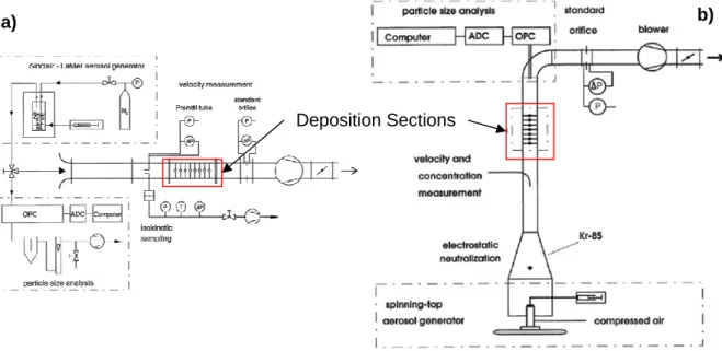 Figure 5 : Experimental set ups for particles deposition measurement on spheres 