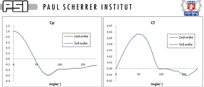 Table 5 : Single sphere &amp; Re = 12,000; simulation’s main results  However the boundary layer resolution has to be checked again (Figure 24)