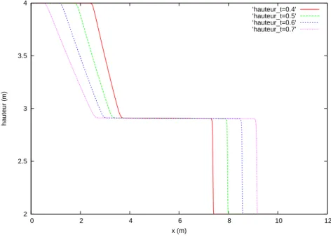 Fig. 2 – hauteur d’eau ` a diff´ erents instants