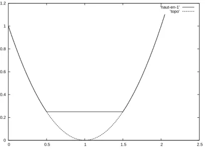 Fig. 3 – Equilibre au repos