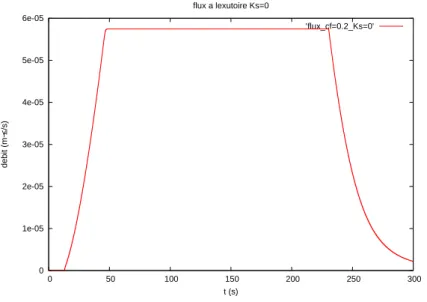 Fig. 7 – Flux ` a l’exutoire, pour Ks=0