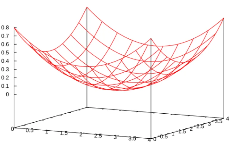 Fig. 14 – Topographie initiale