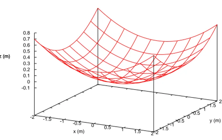 Fig. 23 – Topographie de la parabole de r´ evolution Exemple I :