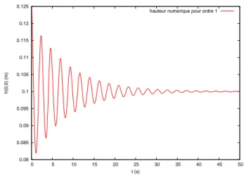 Fig. 25 – Hauteur num´ erique au milieu de la parabole ` a l’ordre 1, pour dt=0.002,dx=dy=0.02