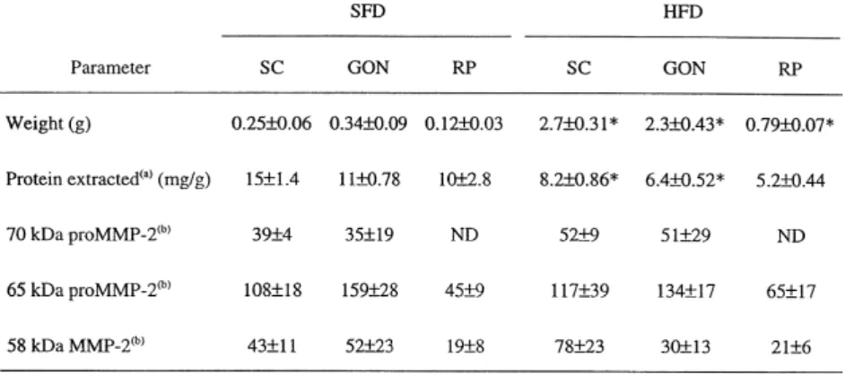 Table 2 Gelatinase levels in extracts of adipose tissue of db/db mice and their lean counterparts