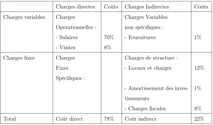 Tableau V – Estimation des charges