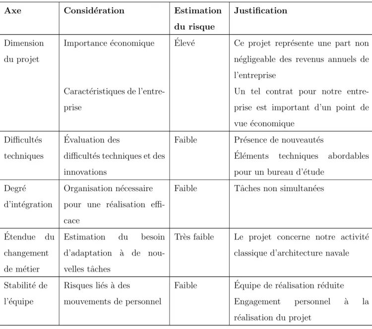 Tableau VII – ´ Evaluation des risques