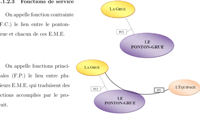 Figure 5 – Fonctions principales et contraintes de la phase d’utilisation normale Le tableau VIII liste toutes les fonctions de service qui ont ´ et´ e identifi´ ees pour la phase d’utilisation normale