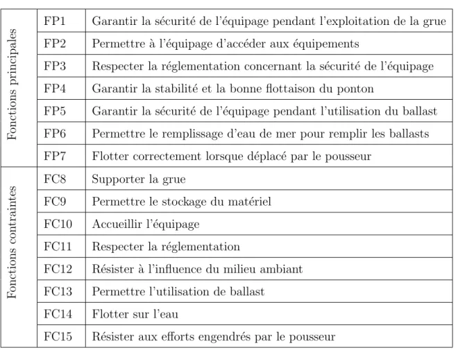 Tableau VIII – Fonctions de service pour la phase d’utilisation normale