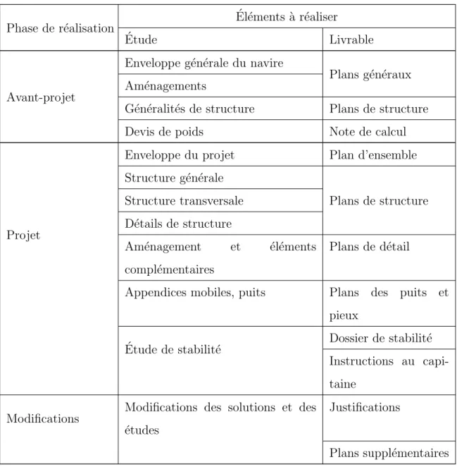 Tableau X – Tˆ aches ` a r´ ealiser