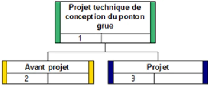 Figure 7 – Phases g´ en´ erales du projet On d´ eveloppe ensuite les phases de l’avant projet :