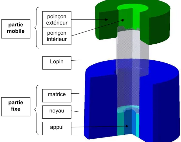 Figure 16 : représentation des outillages actifs 