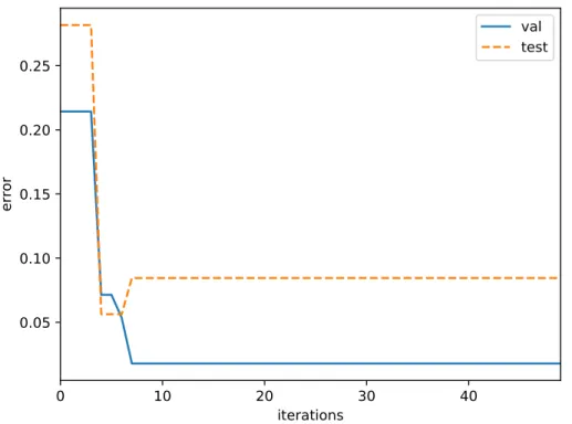 Figure 2.4: Validation and testing errors of the SVM with regards to the number of models trained (or iterations of the Bayesian optimization loop).