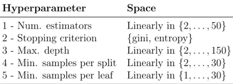 Table 2.1: Random forest hyperparameters.