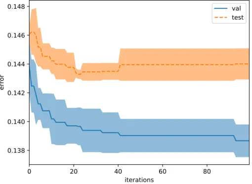 Figure 2.5: Validation and testing errors of the random forest with regards to the number of iterations of the Bayesian optimization procedure