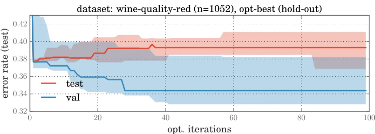 Figure 3.1: Example of overfitting on the hyperparameter level (error averaged over 10 repetitions)